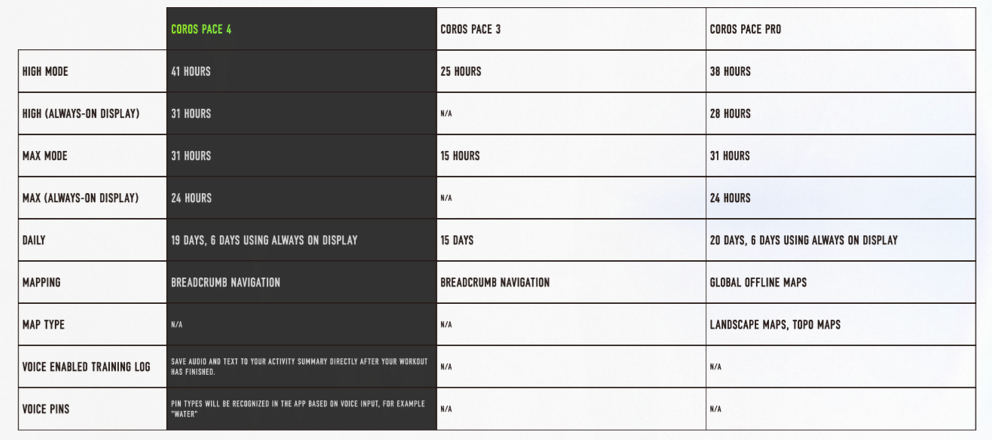 COROS-Pace4-BatteryChart.png COROS Pace4 BatteryChart.